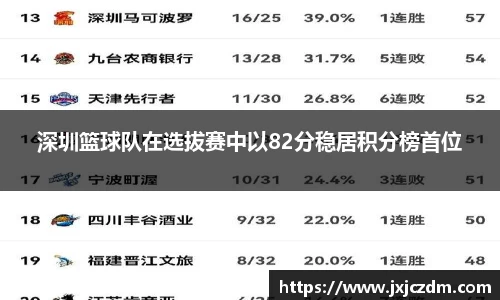 深圳篮球队在选拔赛中以82分稳居积分榜首位